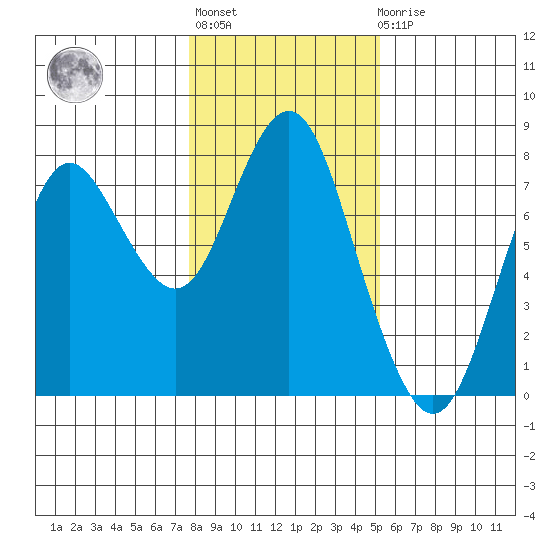 Tongue Point tide chart for Thursday, January 28, 2021