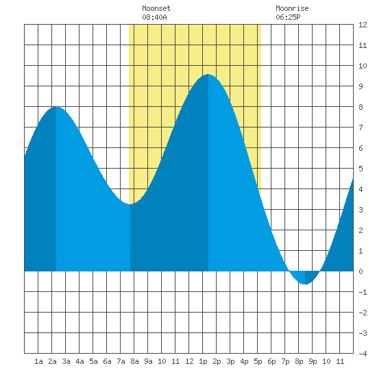 Tongue Point tide chart for Friday, January 29, 2021