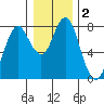 Tongue Point tide chart for Saturday, January 2, 2021