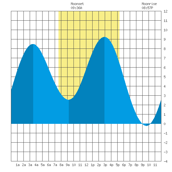 Tongue Point tide chart for Sunday, January 31, 2021