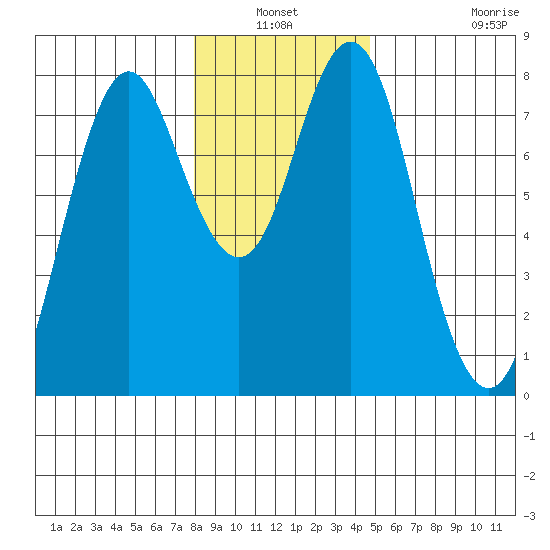 Tongue Point tide chart for Sunday, January 3, 2021