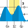 Tongue Point tide chart for Sunday, January 3, 2021