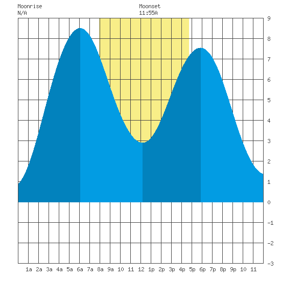 Tongue Point tide chart for Tuesday, January 5, 2021