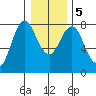 Tongue Point tide chart for Tuesday, January 5, 2021