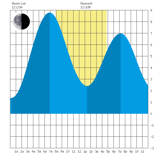 Tongue Point tide chart for Wednesday, January 6, 2021