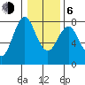 Tongue Point tide chart for Wednesday, January 6, 2021