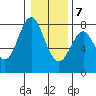 Tongue Point tide chart for Thursday, January 7, 2021