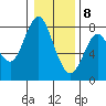 Tongue Point tide chart for Friday, January 8, 2021