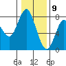 Tongue Point tide chart for Saturday, January 9, 2021
