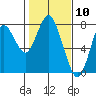 Tongue Point tide chart for Wednesday, February 10, 2021