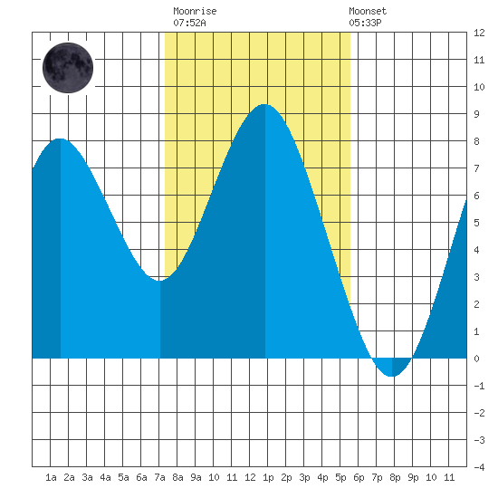 Tongue Point tide chart for Thursday, February 11, 2021