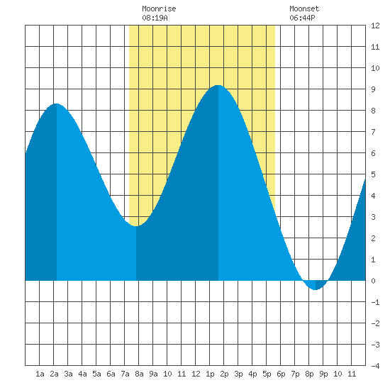 Tongue Point tide chart for Friday, February 12, 2021