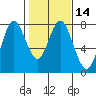 Tongue Point tide chart for Sunday, February 14, 2021