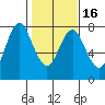 Tongue Point tide chart for Tuesday, February 16, 2021