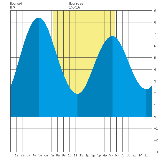 Tongue Point tide chart for Wednesday, February 17, 2021