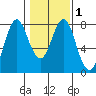 Tongue Point tide chart for Monday, February 1, 2021