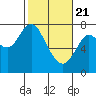 Tongue Point tide chart for Sunday, February 21, 2021