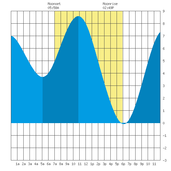 Tongue Point tide chart for Wednesday, February 24, 2021