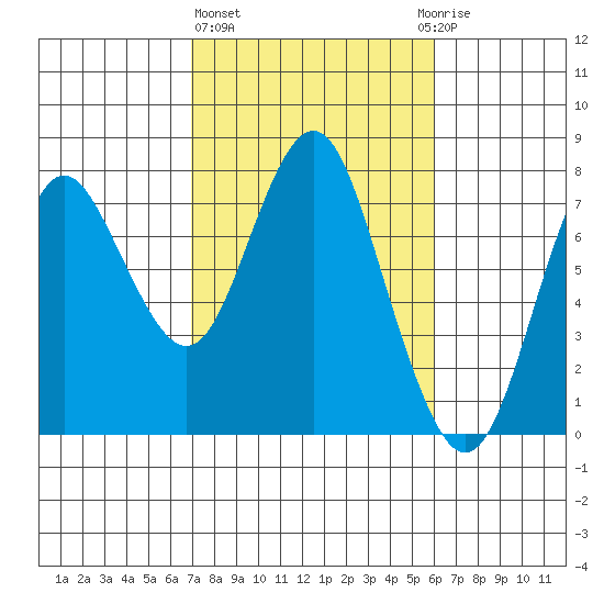 Tongue Point tide chart for Friday, February 26, 2021