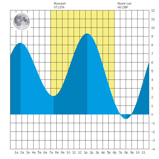 Tongue Point tide chart for Saturday, February 27, 2021
