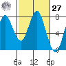 Tongue Point tide chart for Saturday, February 27, 2021