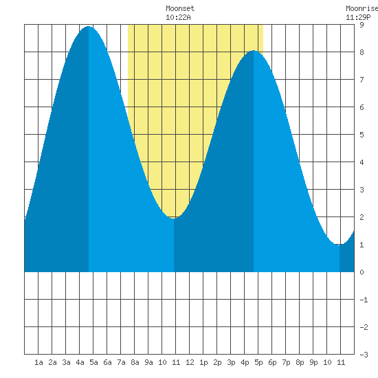 Tongue Point tide chart for Tuesday, February 2, 2021