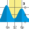 Tongue Point tide chart for Wednesday, February 3, 2021