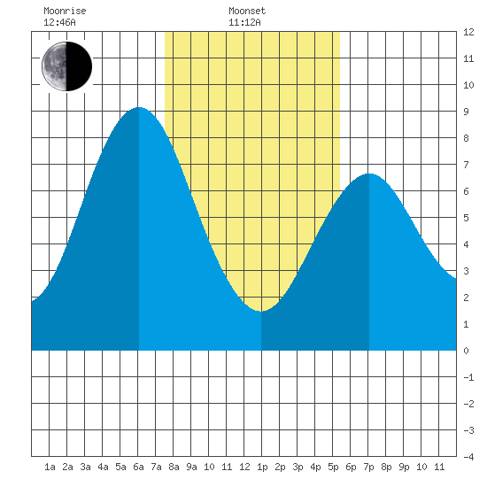Tongue Point tide chart for Thursday, February 4, 2021