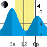 Tongue Point tide chart for Thursday, February 4, 2021