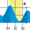 Tongue Point tide chart for Saturday, February 6, 2021