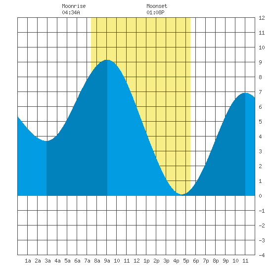 Tongue Point tide chart for Sunday, February 7, 2021