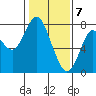 Tongue Point tide chart for Sunday, February 7, 2021