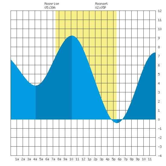 Tongue Point tide chart for Monday, February 8, 2021
