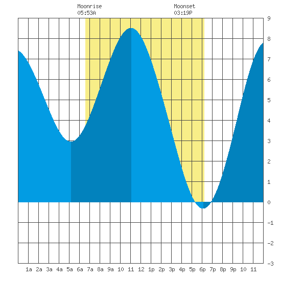 Tongue Point tide chart for Wednesday, March 10, 2021