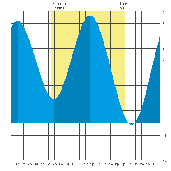 Tongue Point tide chart for Friday, March 12, 2021