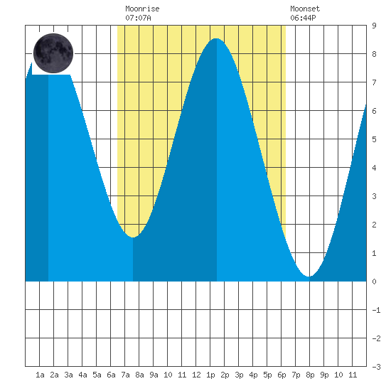 Tongue Point tide chart for Saturday, March 13, 2021