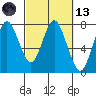 Tongue Point tide chart for Saturday, March 13, 2021