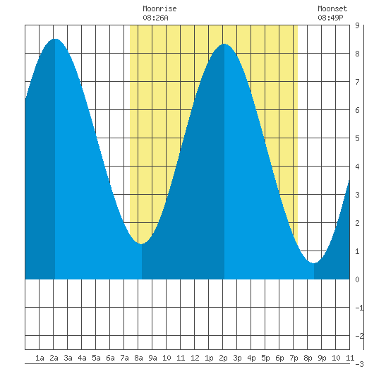 Tongue Point tide chart for Sunday, March 14, 2021