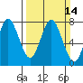 Tongue Point tide chart for Sunday, March 14, 2021