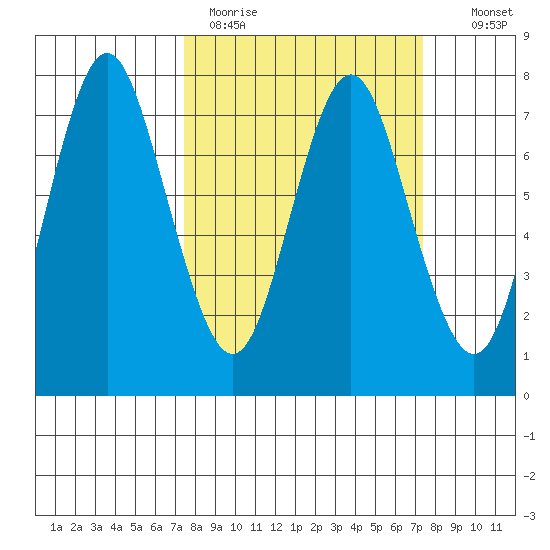 Tongue Point tide chart for Monday, March 15, 2021