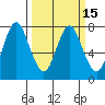 Tongue Point tide chart for Monday, March 15, 2021