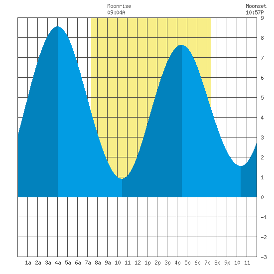 Tongue Point tide chart for Tuesday, March 16, 2021