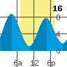 Tongue Point tide chart for Tuesday, March 16, 2021