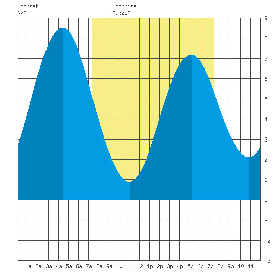 Tongue Point tide chart for Wednesday, March 17, 2021