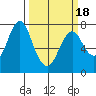 Tongue Point tide chart for Thursday, March 18, 2021