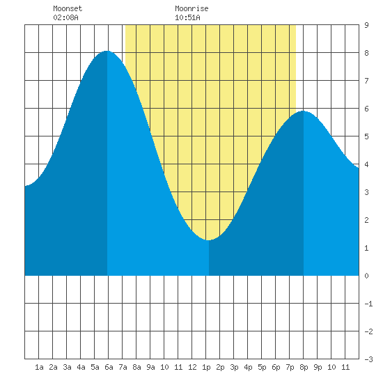 Tongue Point tide chart for Saturday, March 20, 2021