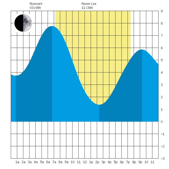 Tongue Point tide chart for Sunday, March 21, 2021