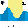 Tongue Point tide chart for Sunday, March 21, 2021
