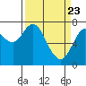 Tongue Point tide chart for Tuesday, March 23, 2021