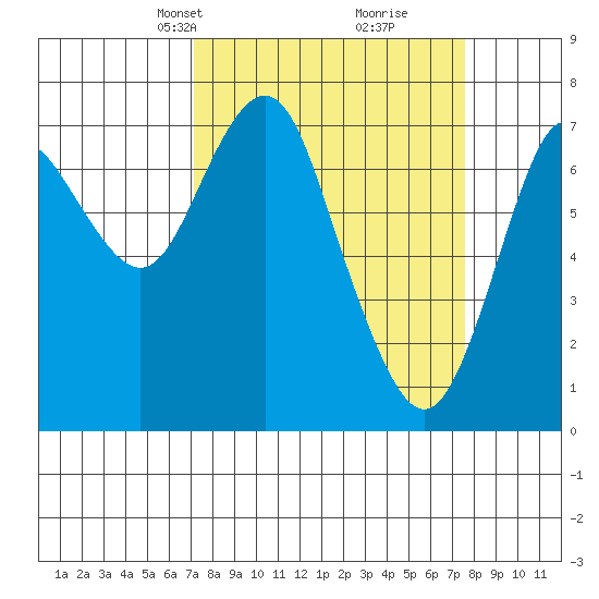 Tongue Point tide chart for Wednesday, March 24, 2021